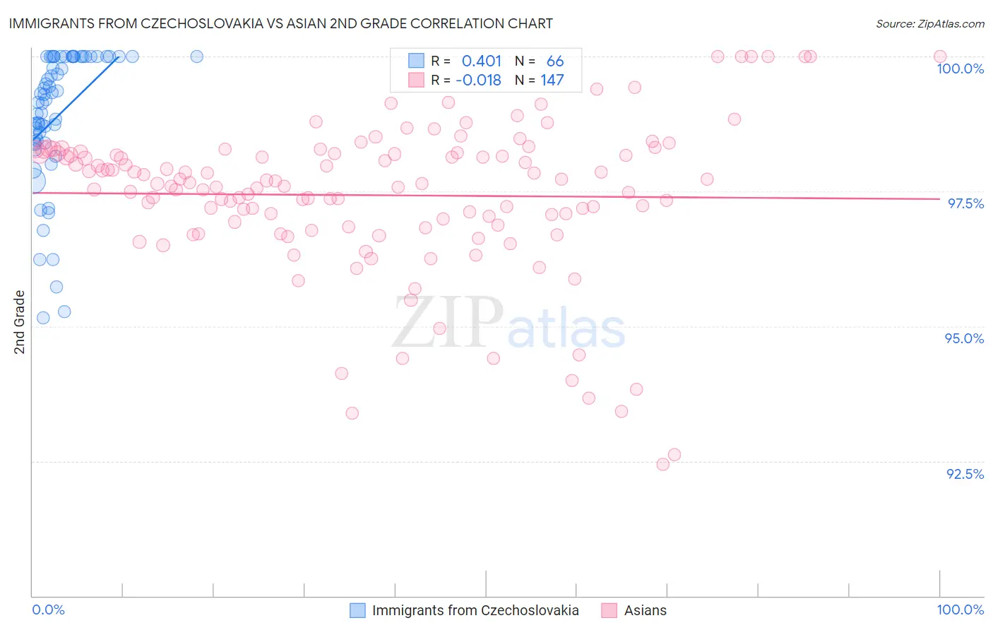 Immigrants from Czechoslovakia vs Asian 2nd Grade