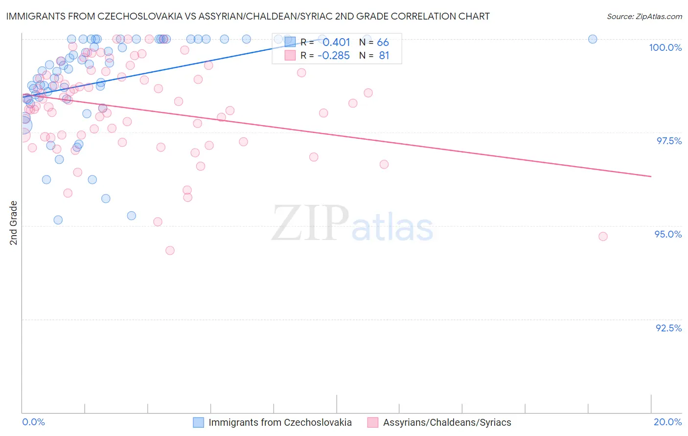 Immigrants from Czechoslovakia vs Assyrian/Chaldean/Syriac 2nd Grade