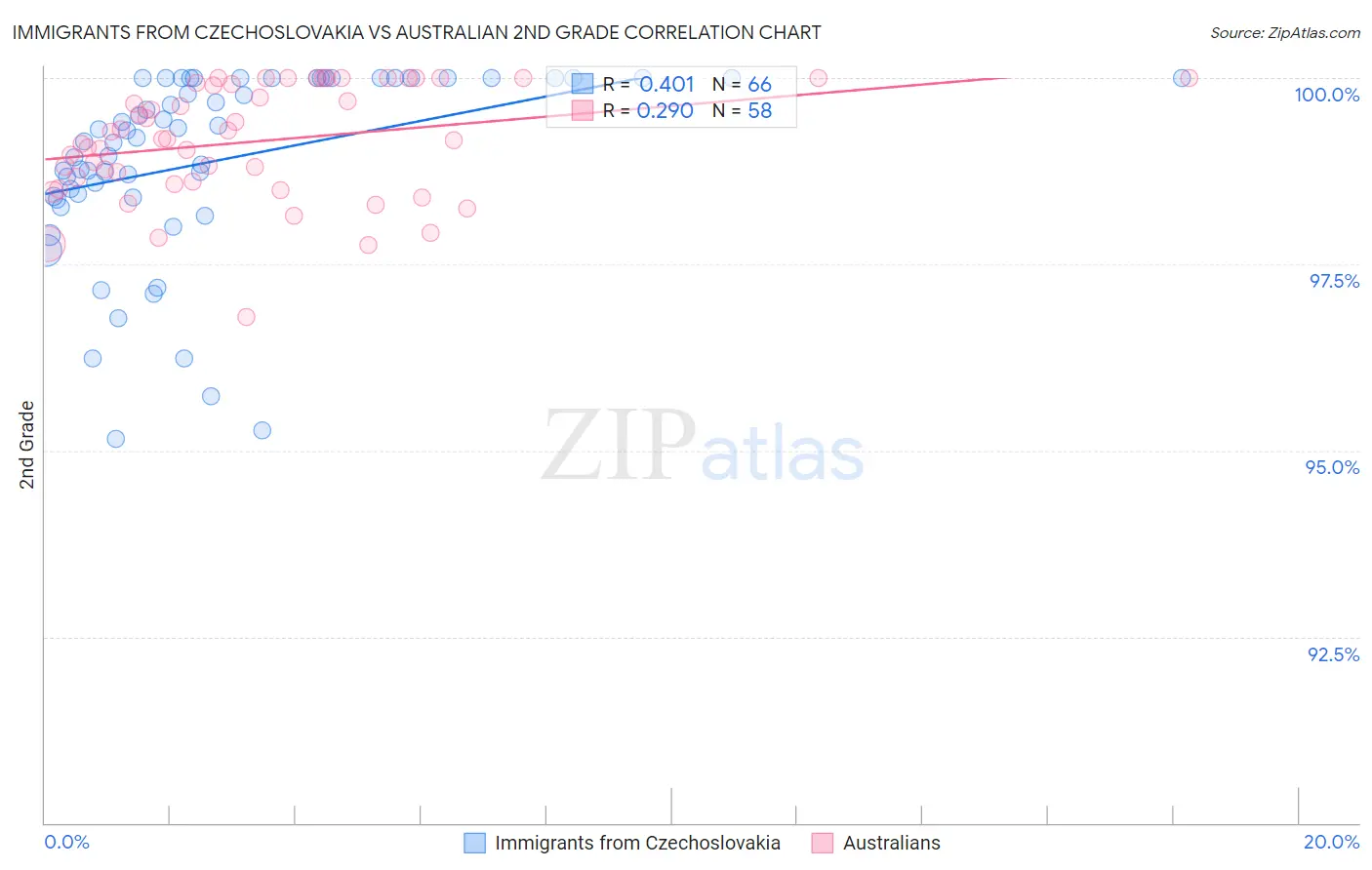 Immigrants from Czechoslovakia vs Australian 2nd Grade