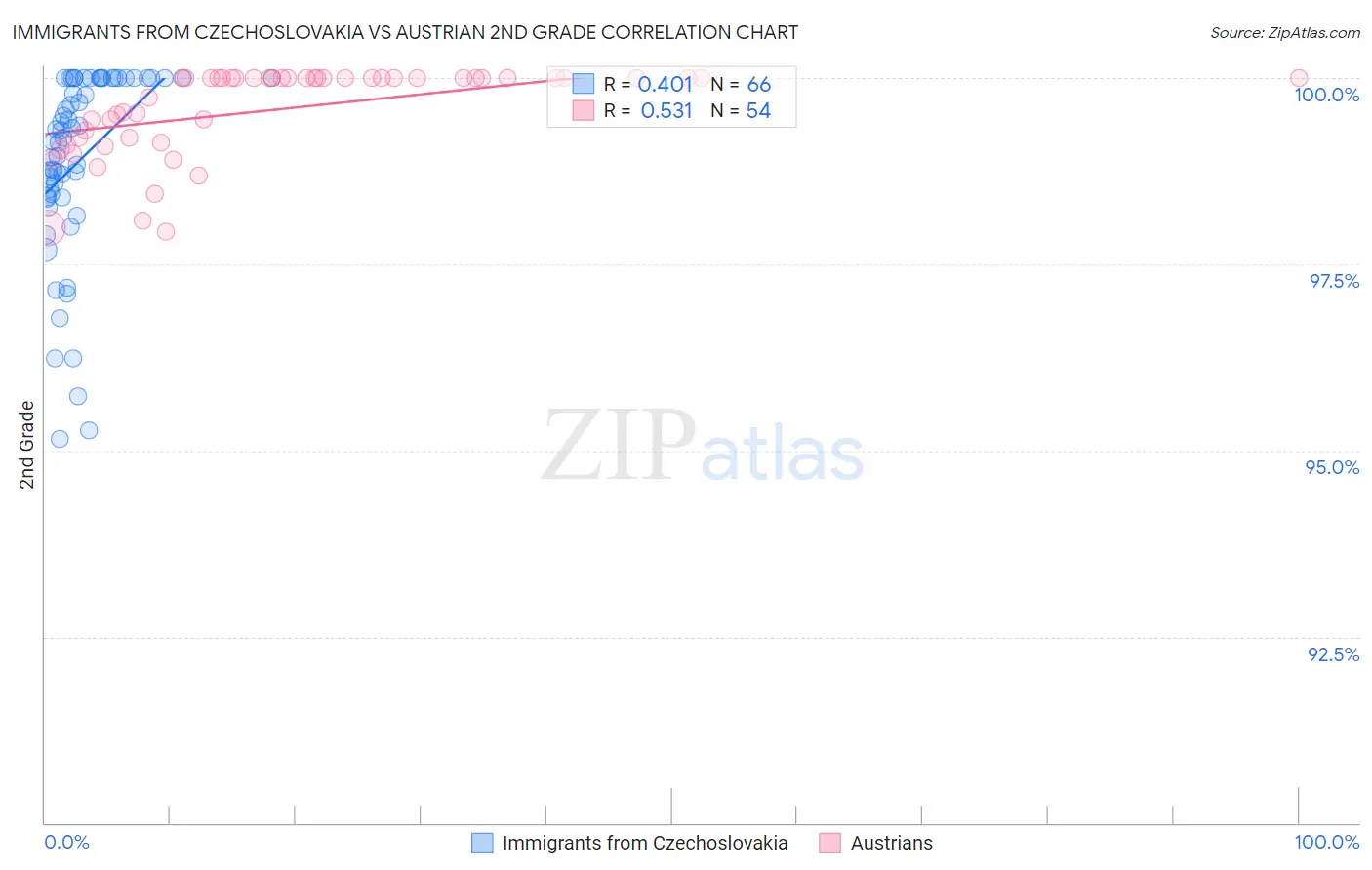 Immigrants from Czechoslovakia vs Austrian 2nd Grade