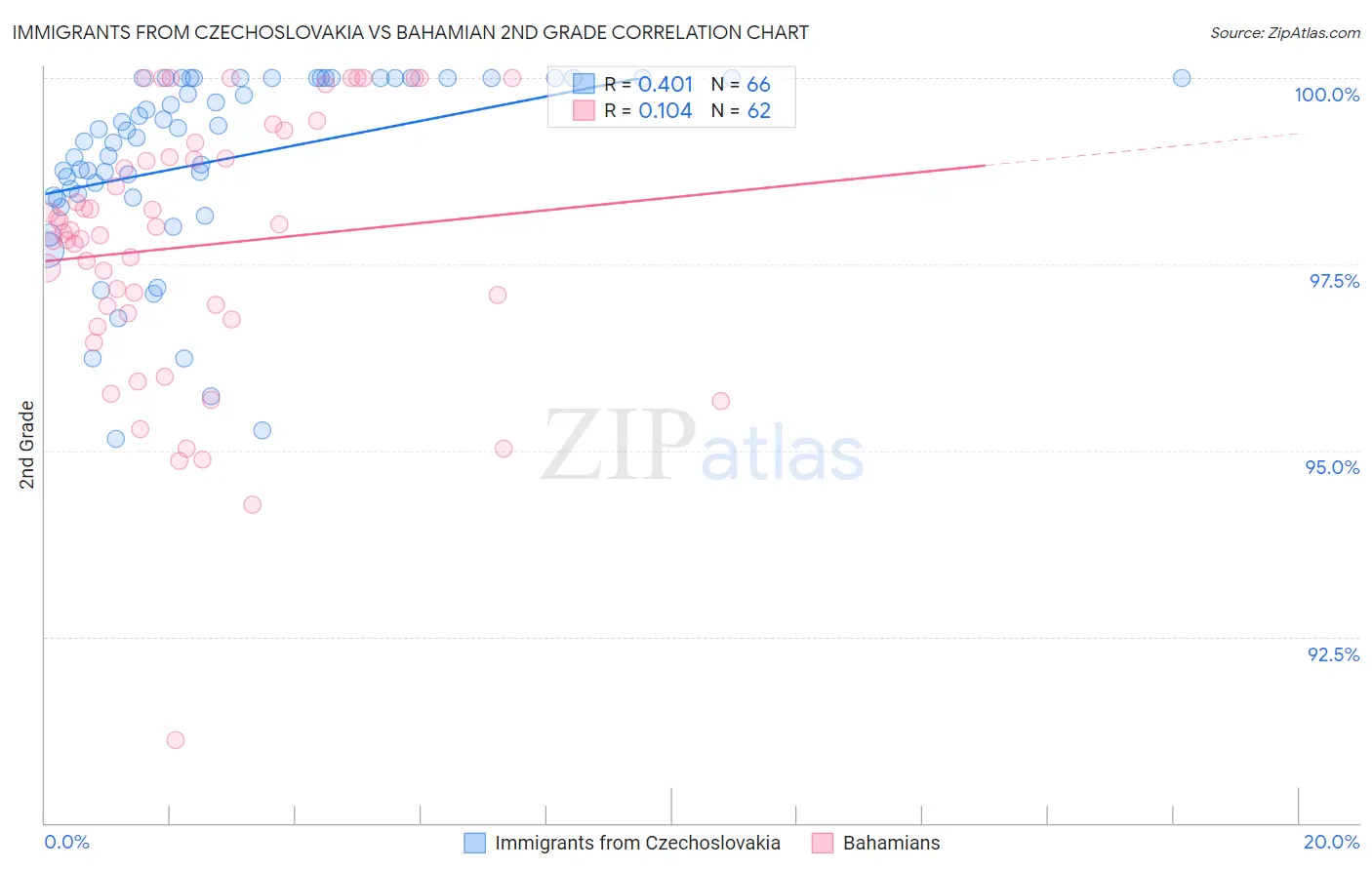 Immigrants from Czechoslovakia vs Bahamian 2nd Grade