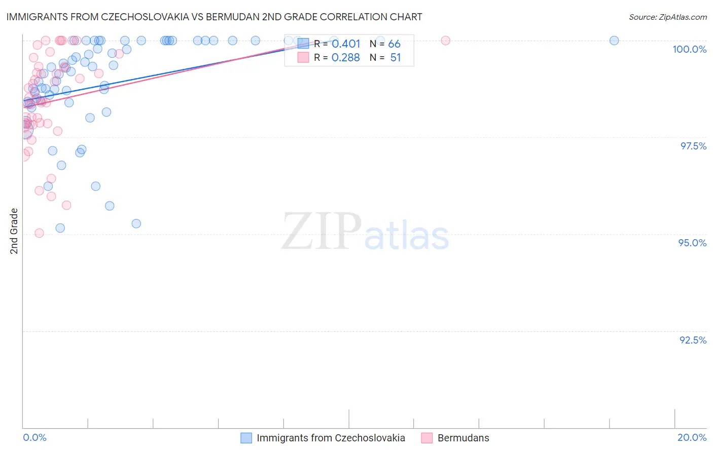 Immigrants from Czechoslovakia vs Bermudan 2nd Grade