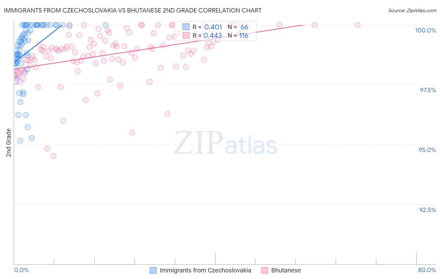 Immigrants from Czechoslovakia vs Bhutanese 2nd Grade