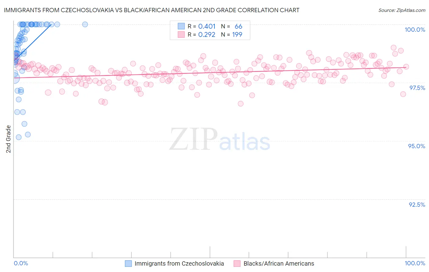 Immigrants from Czechoslovakia vs Black/African American 2nd Grade