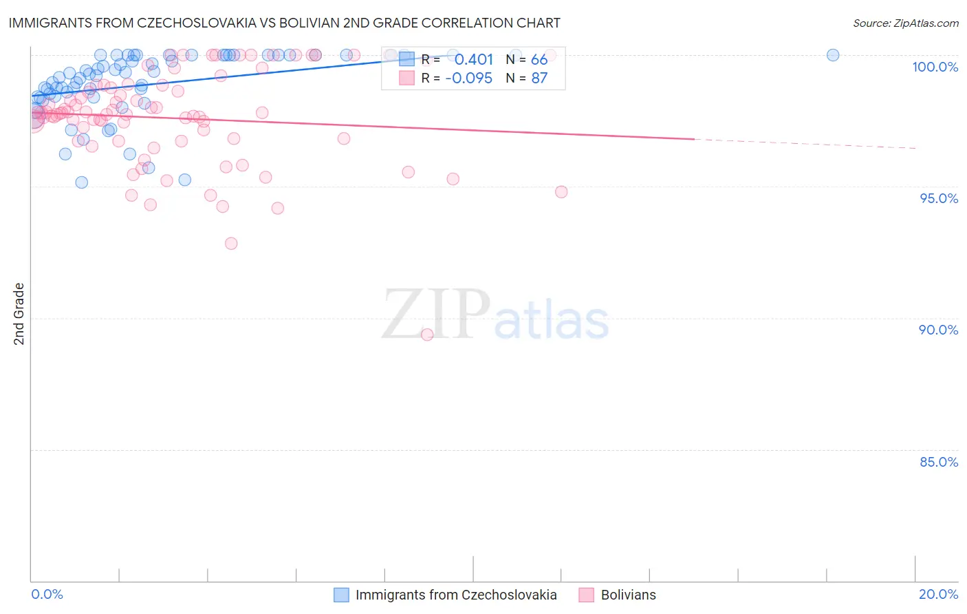 Immigrants from Czechoslovakia vs Bolivian 2nd Grade