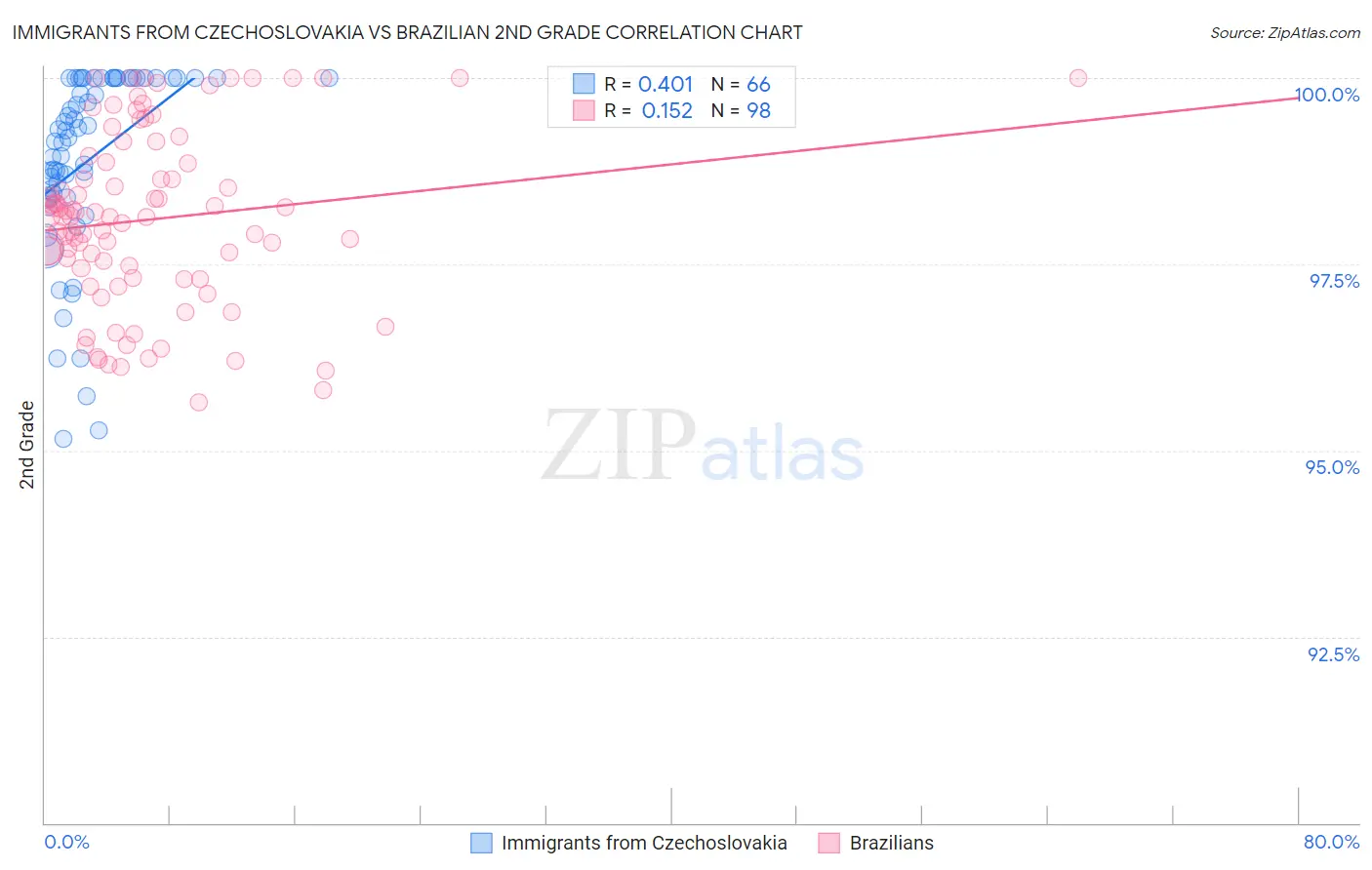 Immigrants from Czechoslovakia vs Brazilian 2nd Grade