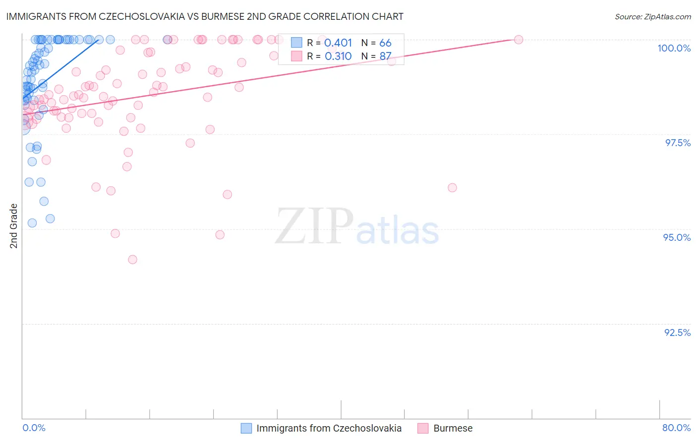 Immigrants from Czechoslovakia vs Burmese 2nd Grade