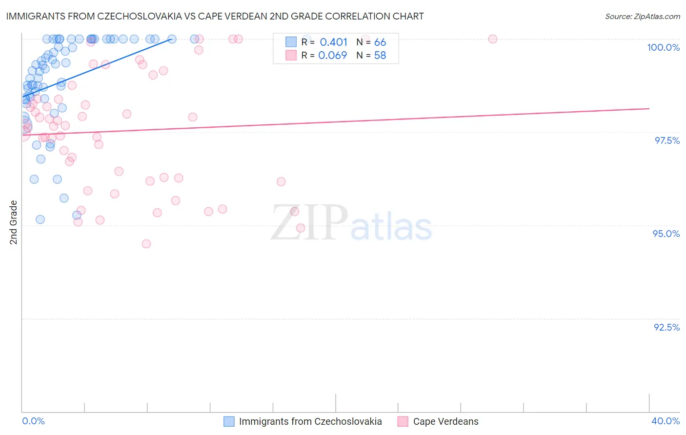Immigrants from Czechoslovakia vs Cape Verdean 2nd Grade