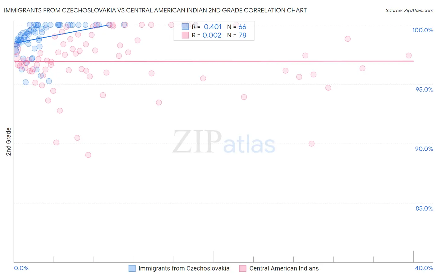 Immigrants from Czechoslovakia vs Central American Indian 2nd Grade