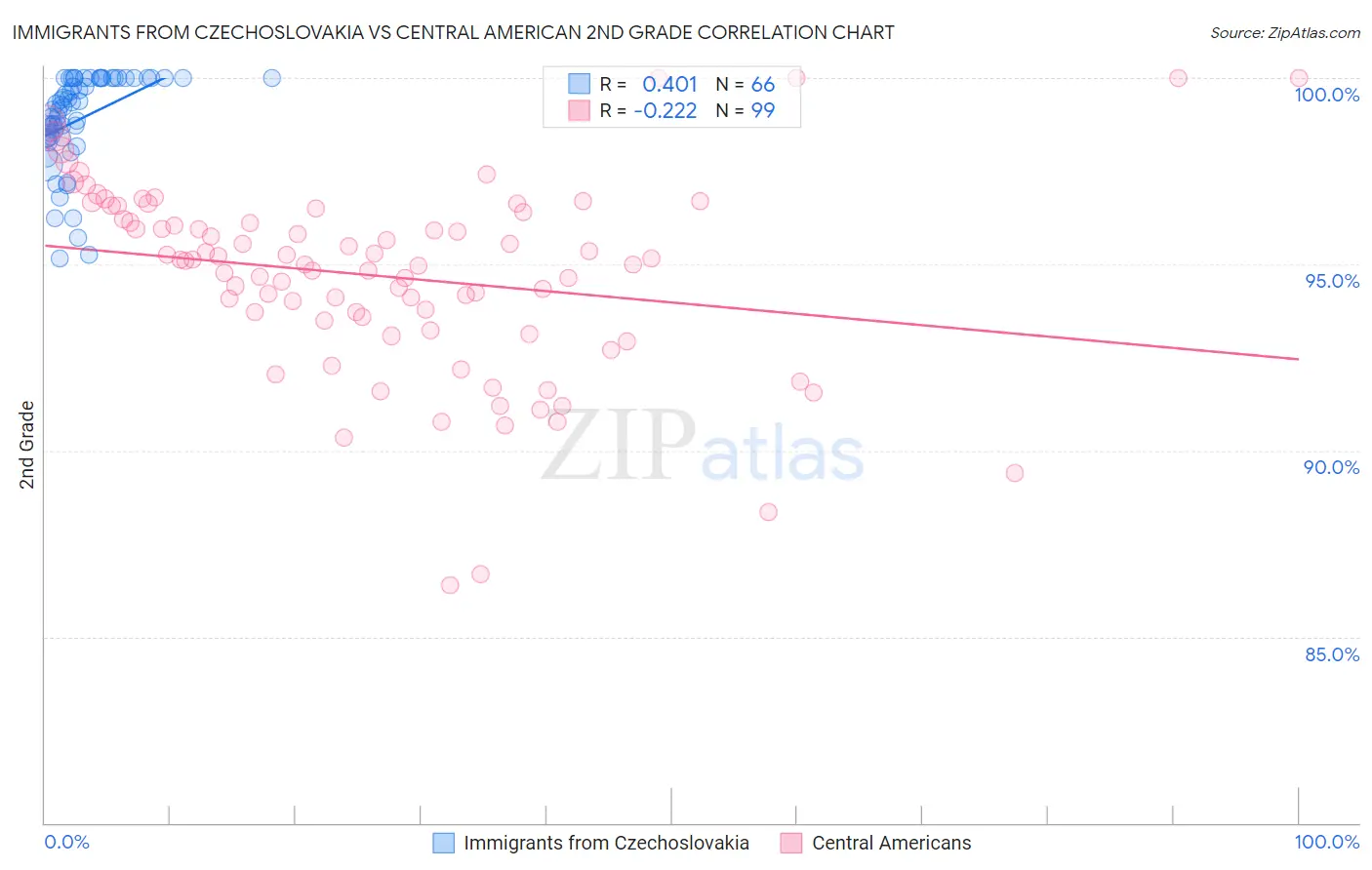 Immigrants from Czechoslovakia vs Central American 2nd Grade