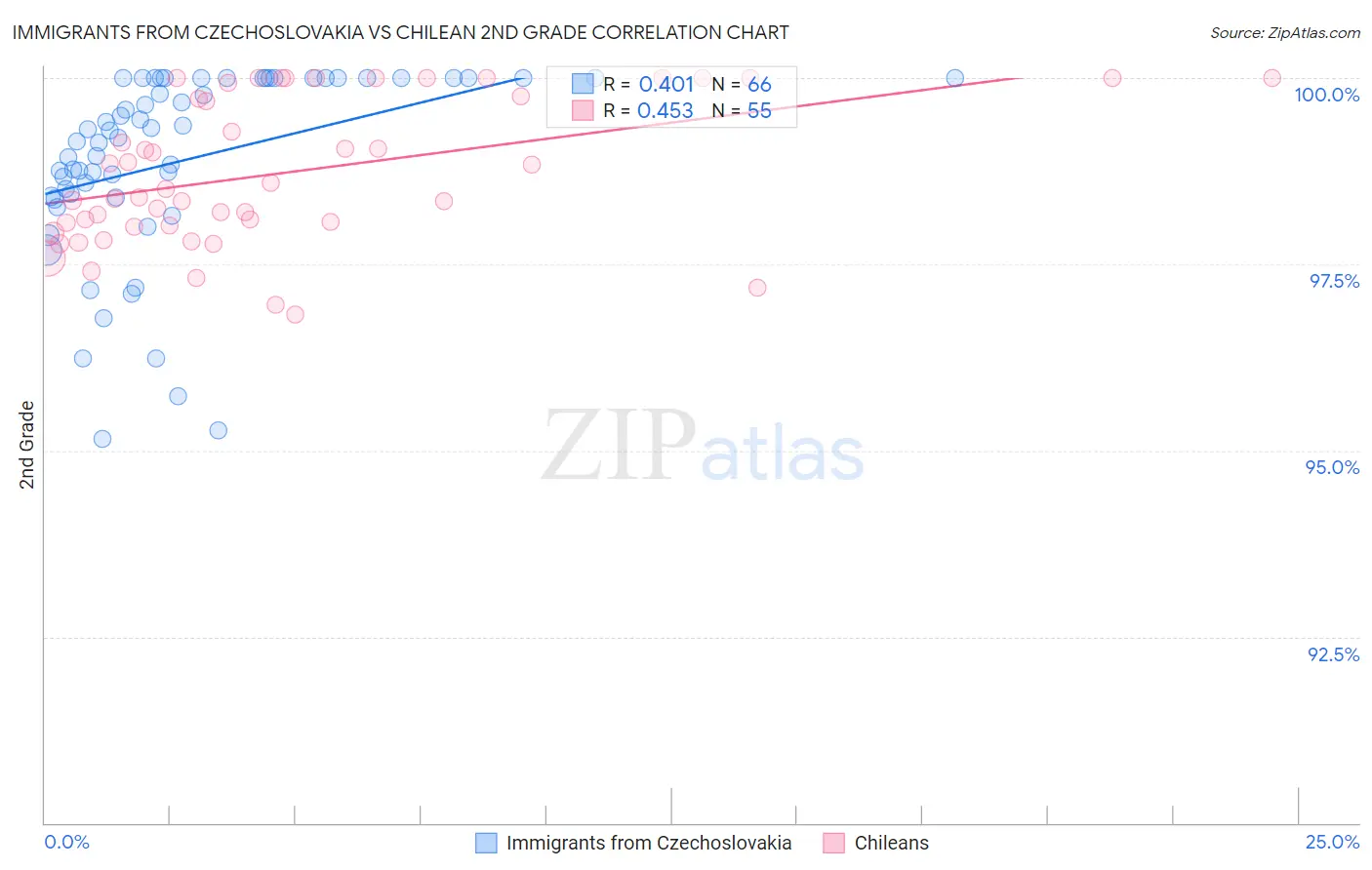 Immigrants from Czechoslovakia vs Chilean 2nd Grade