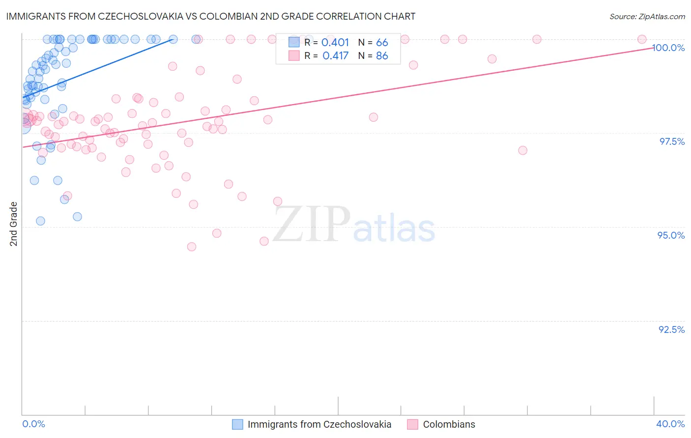 Immigrants from Czechoslovakia vs Colombian 2nd Grade