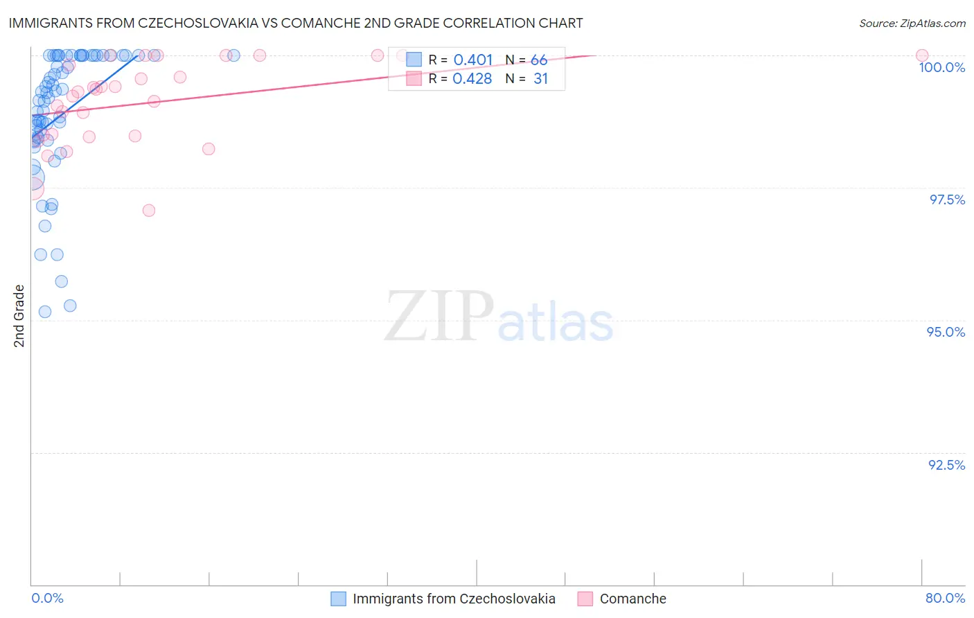 Immigrants from Czechoslovakia vs Comanche 2nd Grade