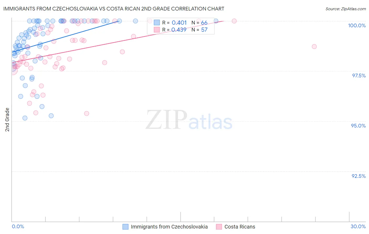 Immigrants from Czechoslovakia vs Costa Rican 2nd Grade