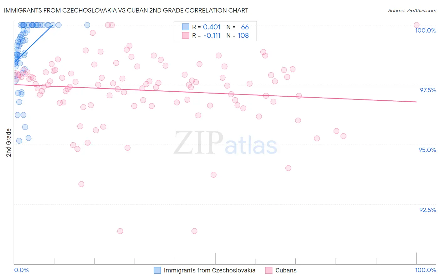 Immigrants from Czechoslovakia vs Cuban 2nd Grade