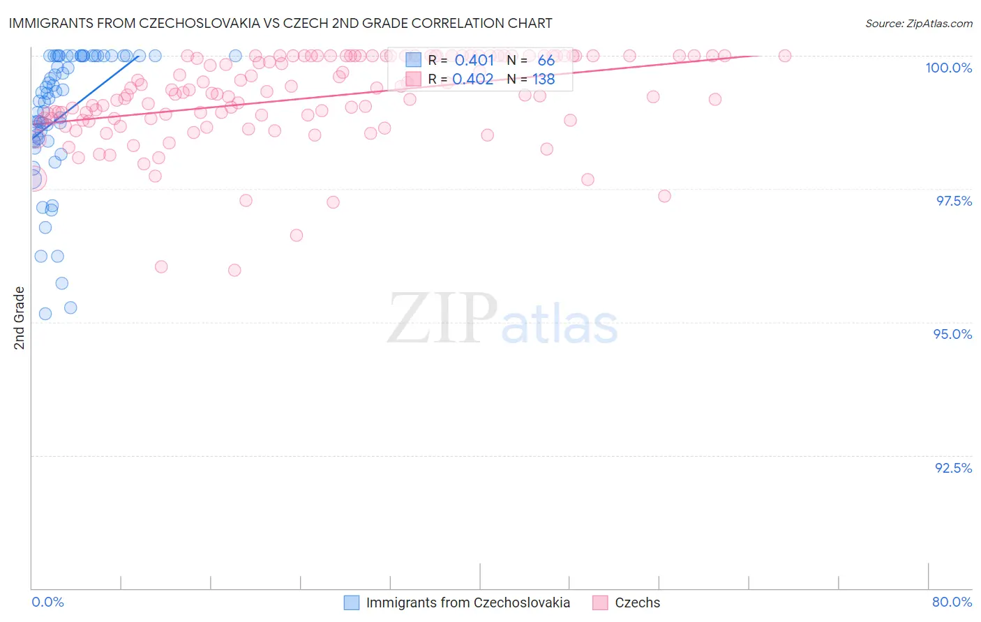 Immigrants from Czechoslovakia vs Czech 2nd Grade
