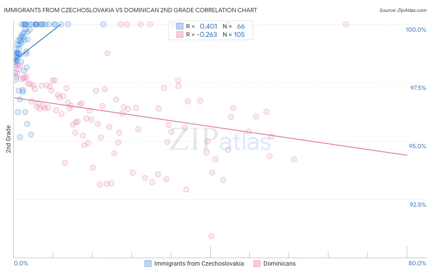 Immigrants from Czechoslovakia vs Dominican 2nd Grade
