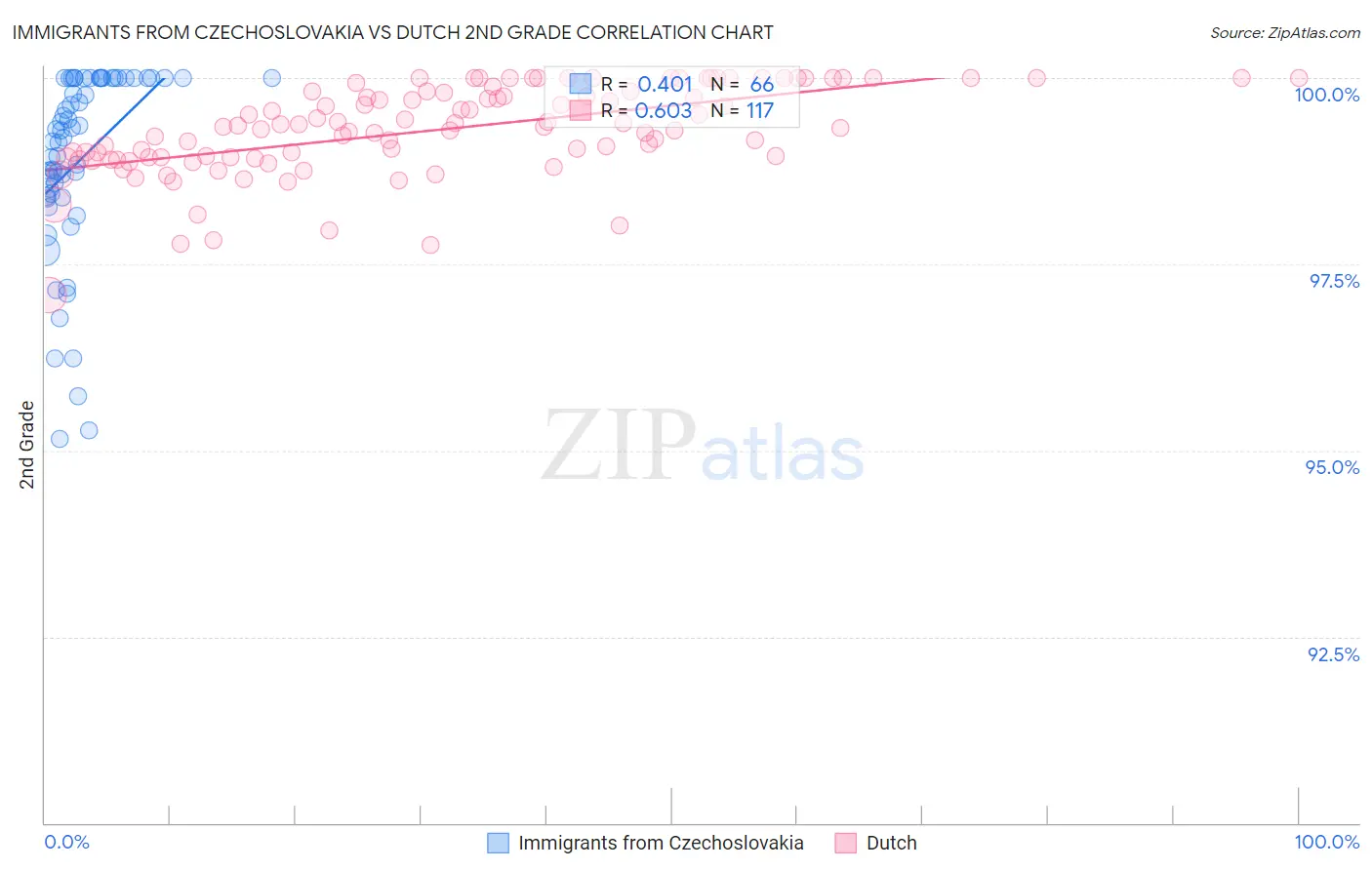 Immigrants from Czechoslovakia vs Dutch 2nd Grade