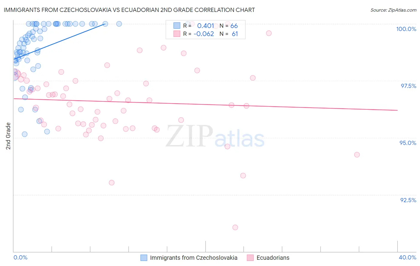 Immigrants from Czechoslovakia vs Ecuadorian 2nd Grade