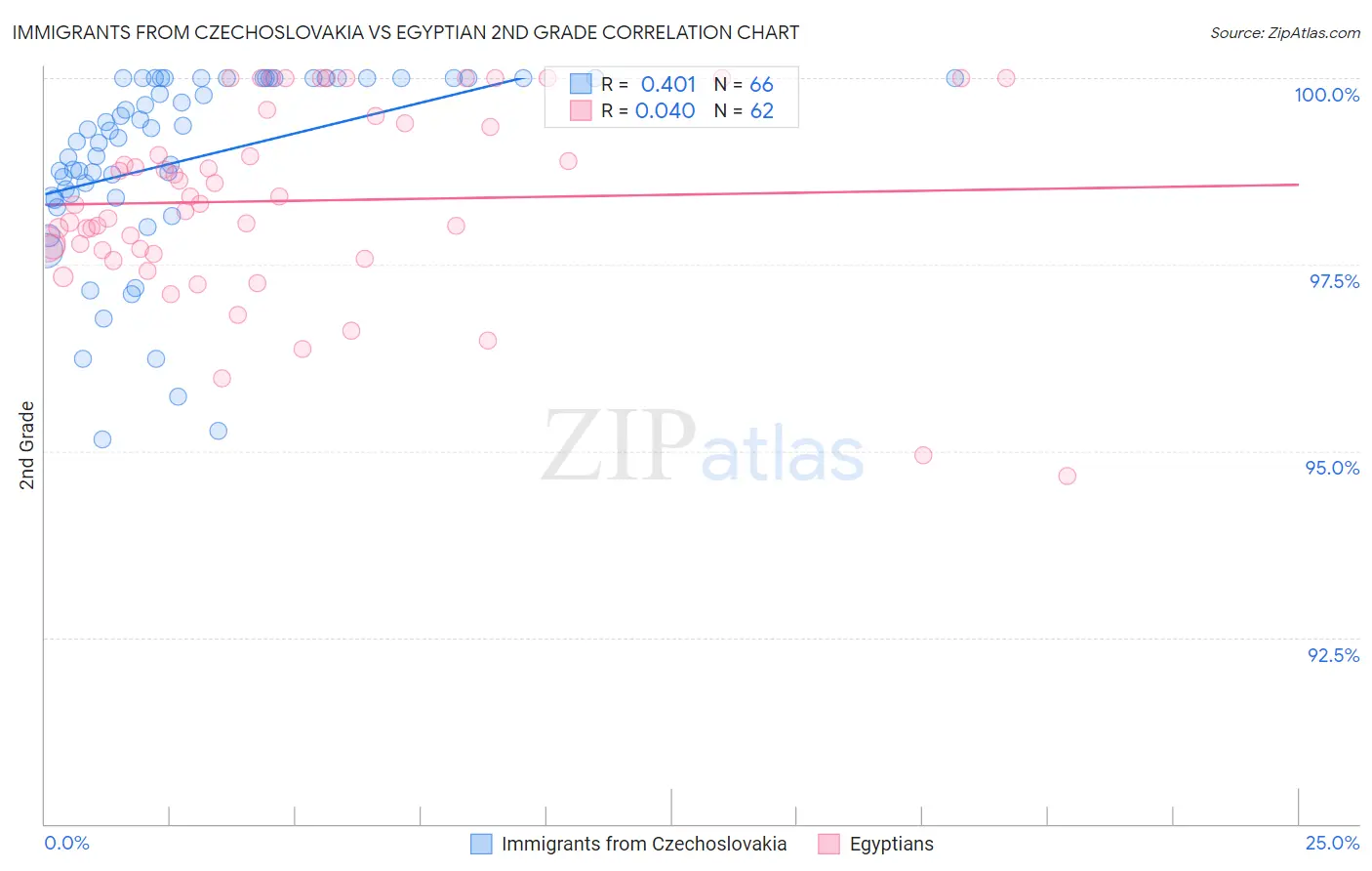 Immigrants from Czechoslovakia vs Egyptian 2nd Grade