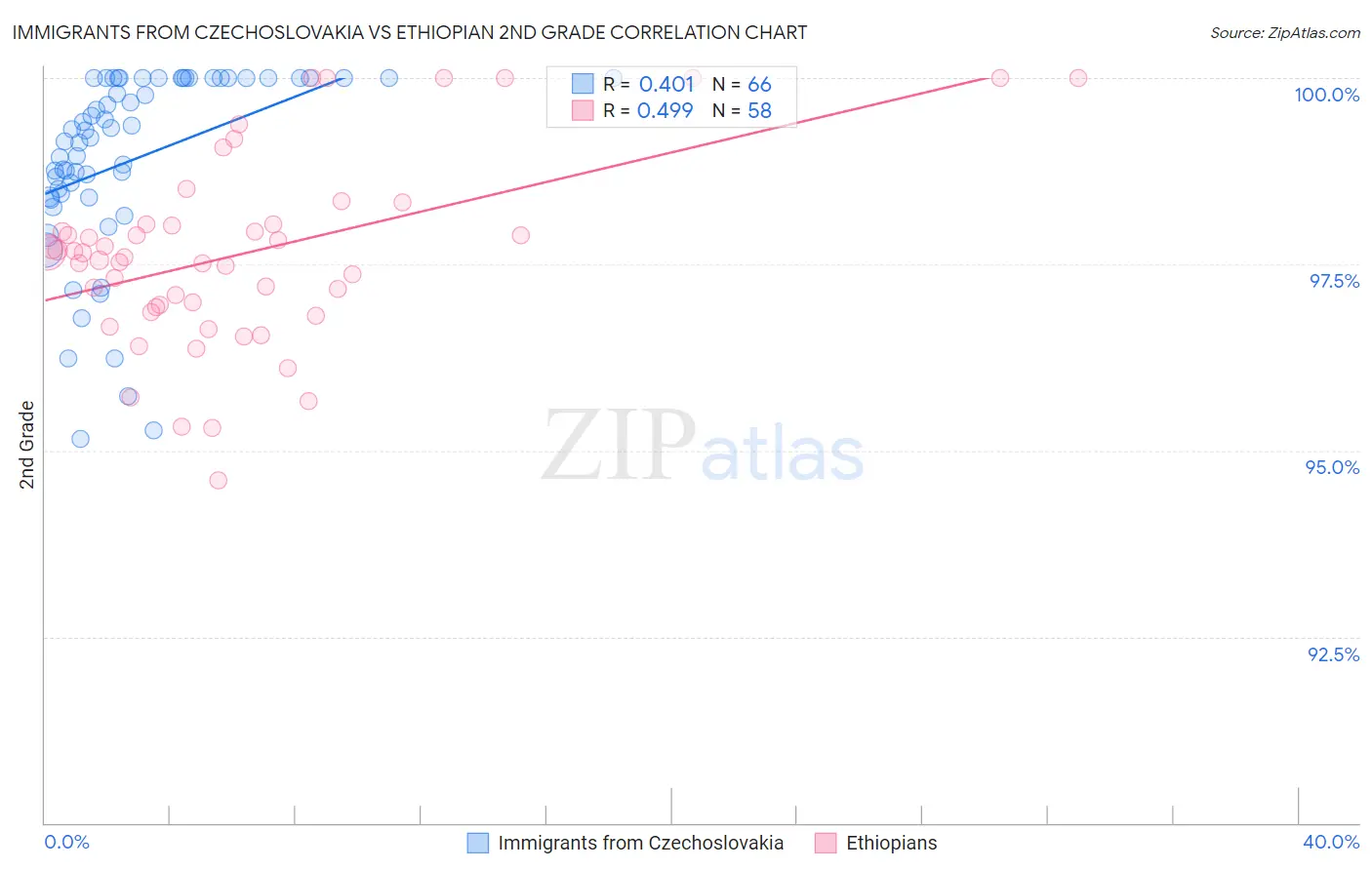Immigrants from Czechoslovakia vs Ethiopian 2nd Grade