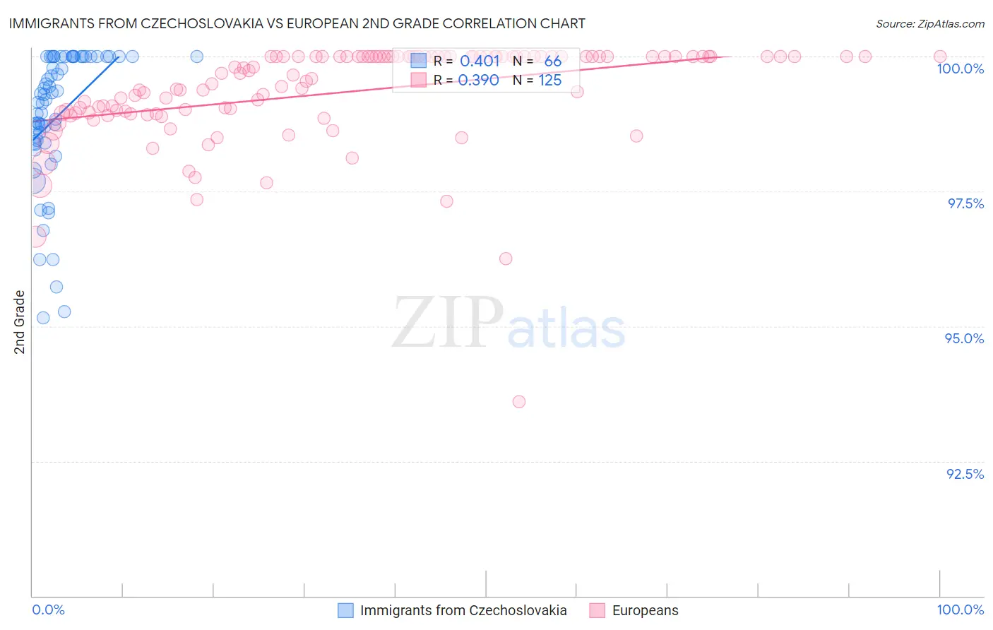 Immigrants from Czechoslovakia vs European 2nd Grade
