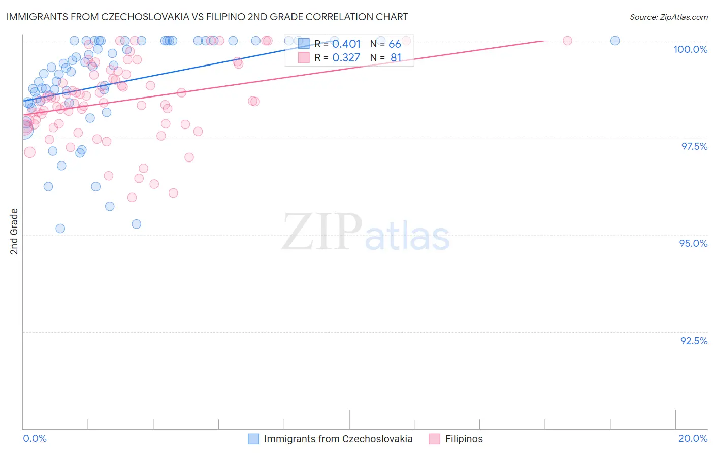 Immigrants from Czechoslovakia vs Filipino 2nd Grade