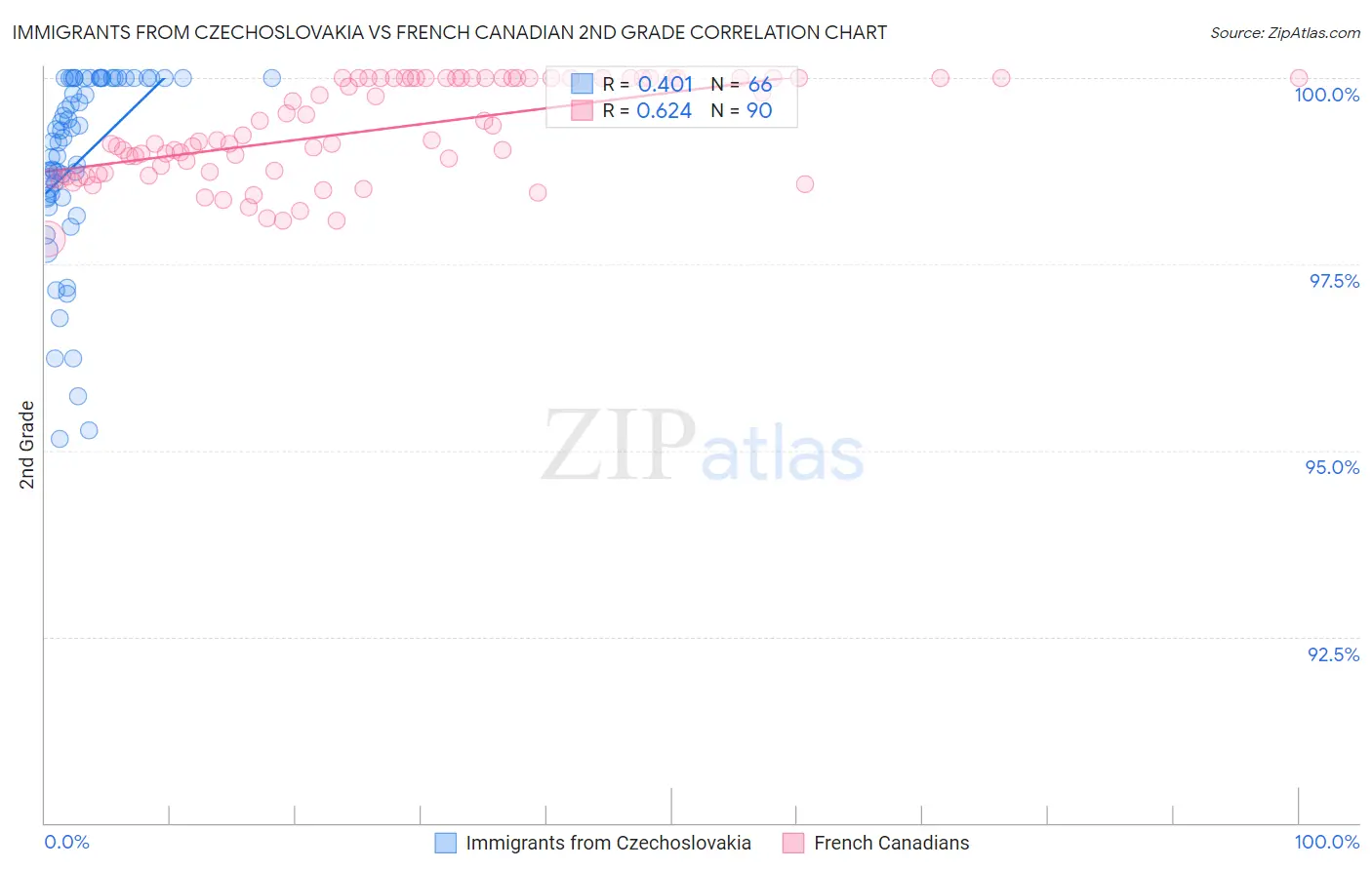 Immigrants from Czechoslovakia vs French Canadian 2nd Grade
