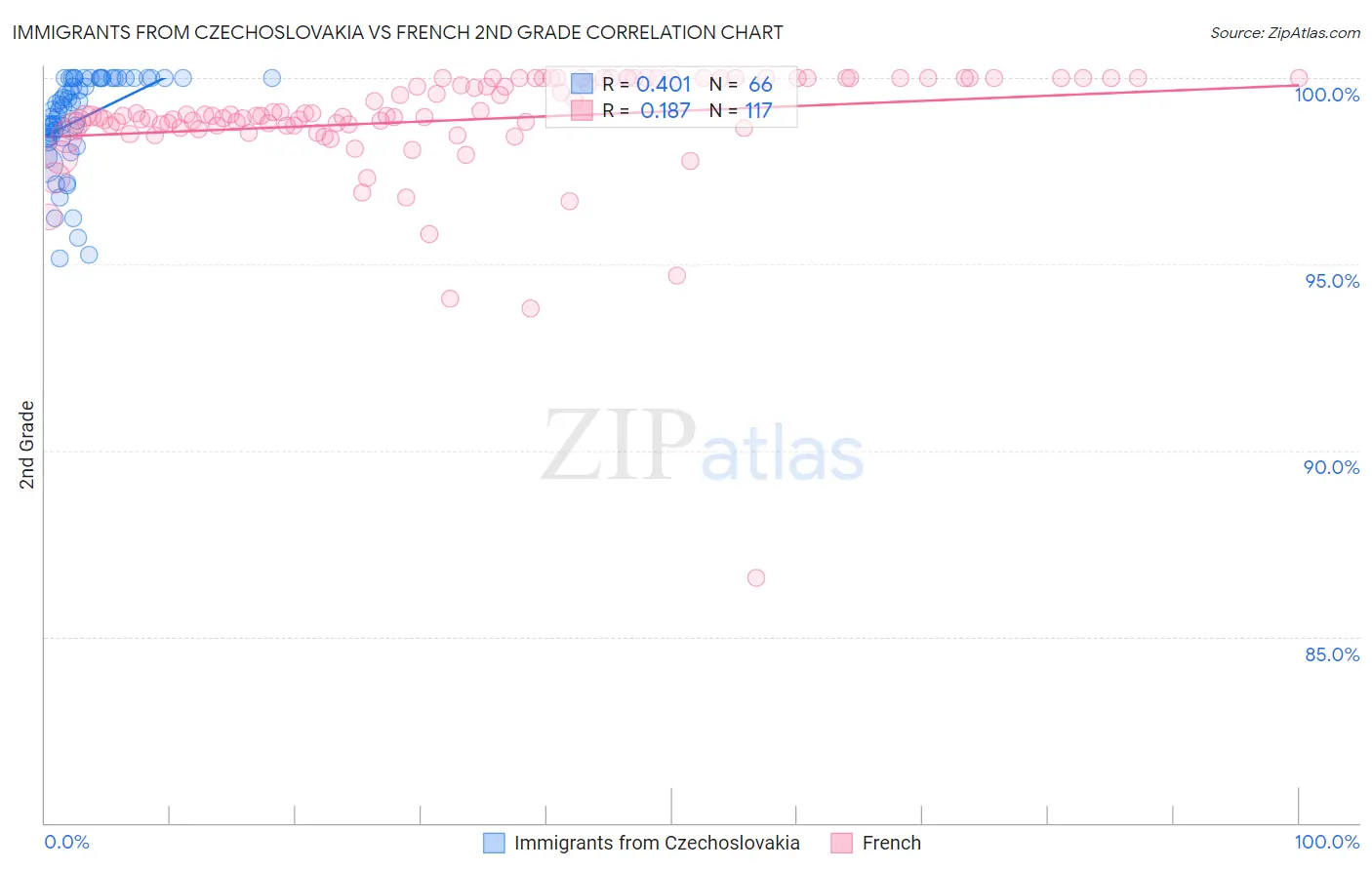 Immigrants from Czechoslovakia vs French 2nd Grade