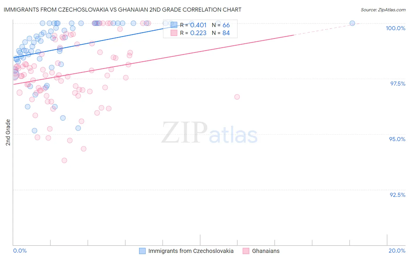 Immigrants from Czechoslovakia vs Ghanaian 2nd Grade