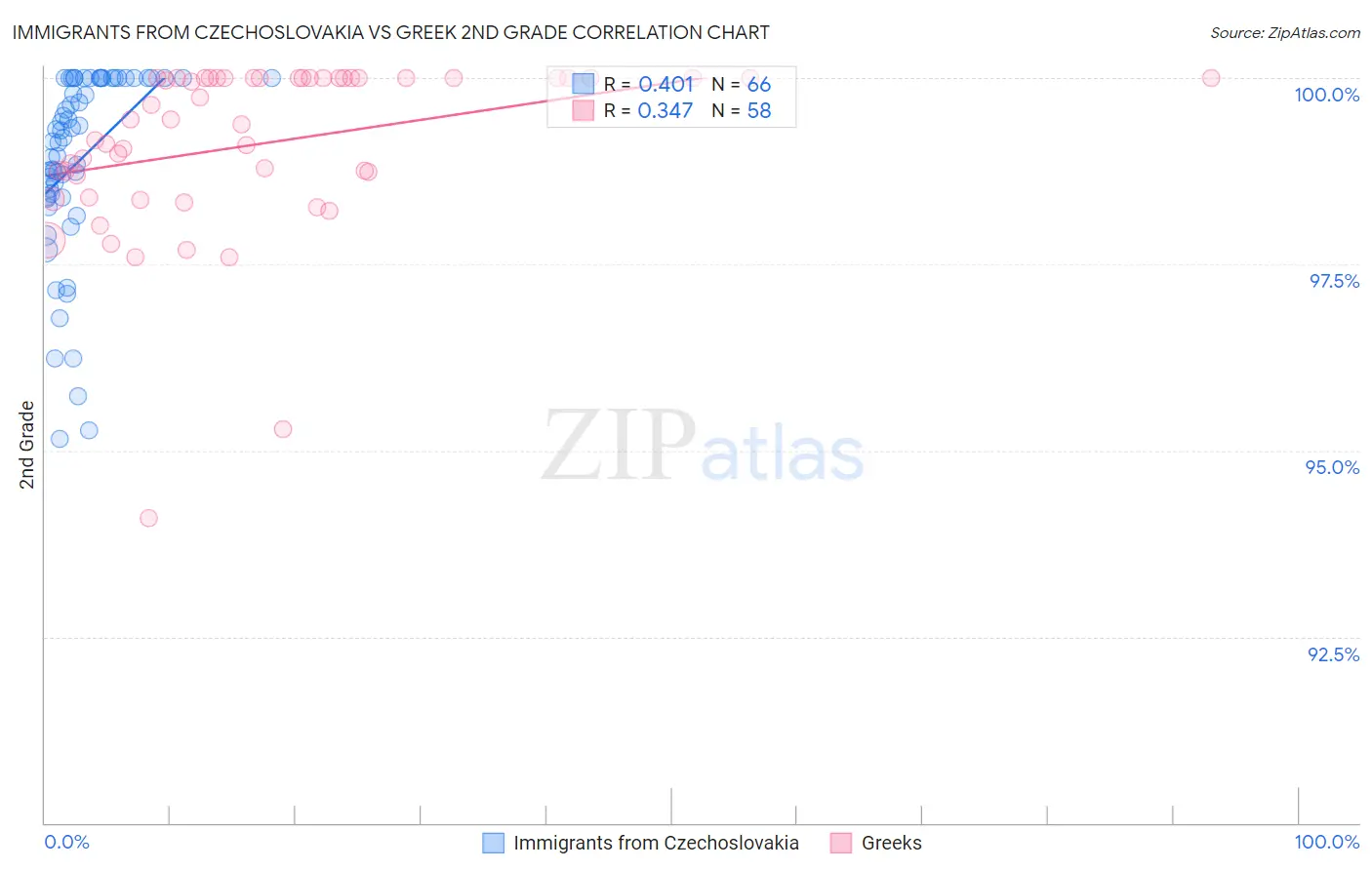 Immigrants from Czechoslovakia vs Greek 2nd Grade