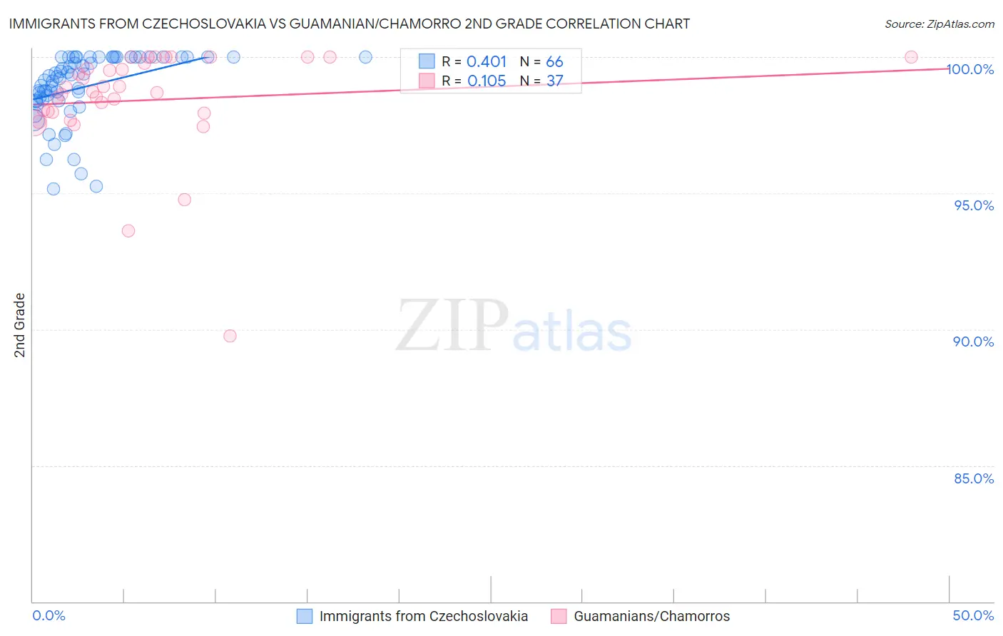 Immigrants from Czechoslovakia vs Guamanian/Chamorro 2nd Grade