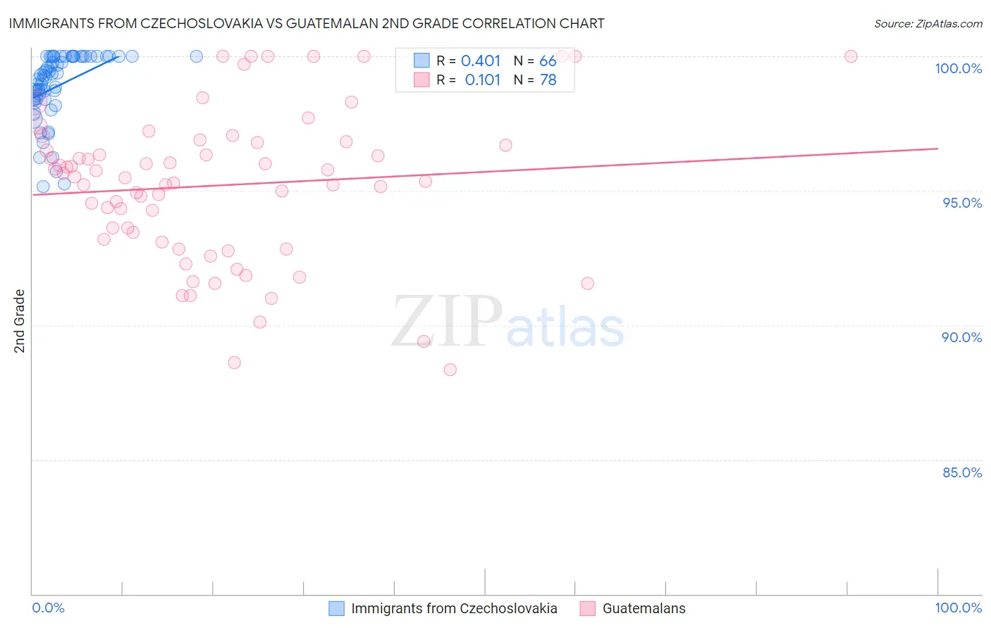 Immigrants from Czechoslovakia vs Guatemalan 2nd Grade