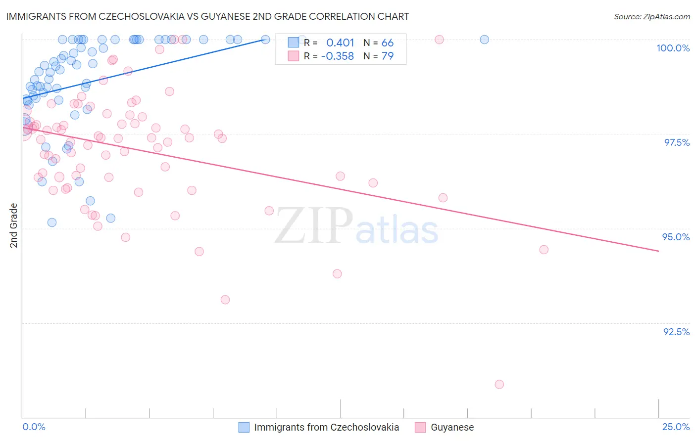 Immigrants from Czechoslovakia vs Guyanese 2nd Grade