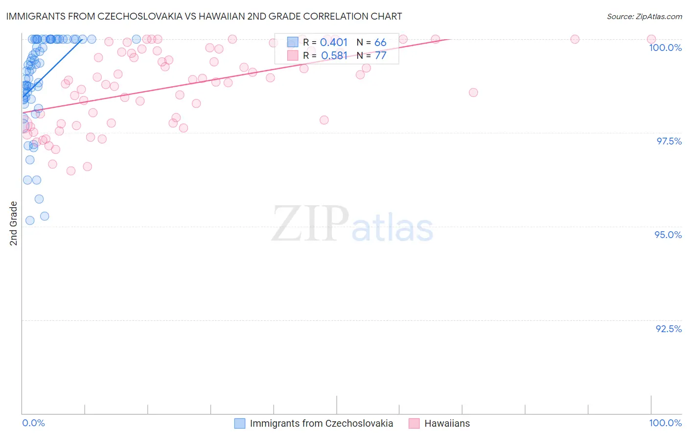 Immigrants from Czechoslovakia vs Hawaiian 2nd Grade