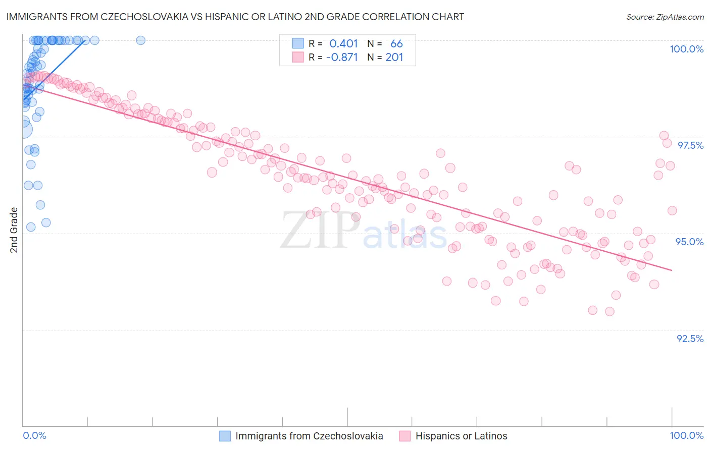 Immigrants from Czechoslovakia vs Hispanic or Latino 2nd Grade