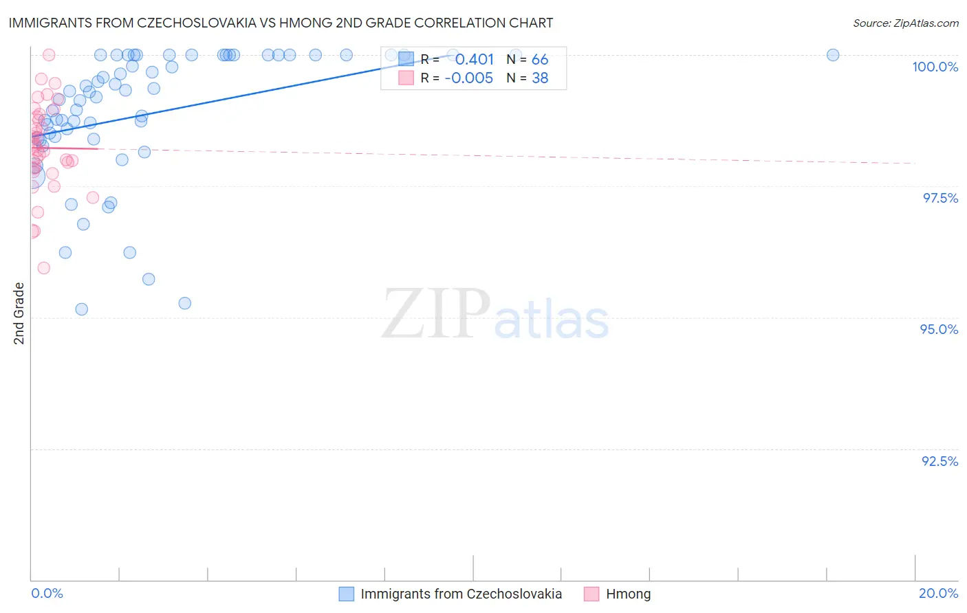 Immigrants from Czechoslovakia vs Hmong 2nd Grade