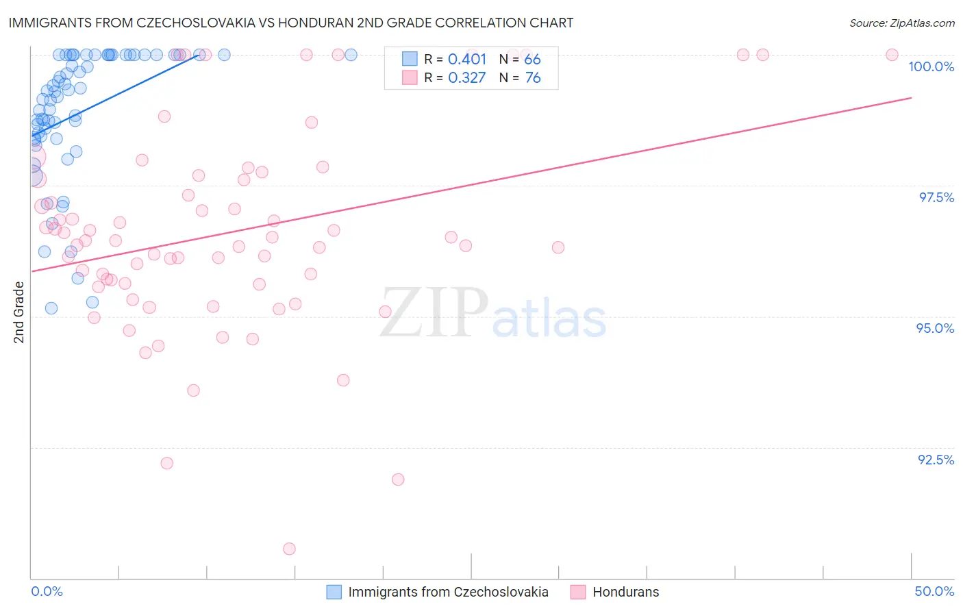 Immigrants from Czechoslovakia vs Honduran 2nd Grade