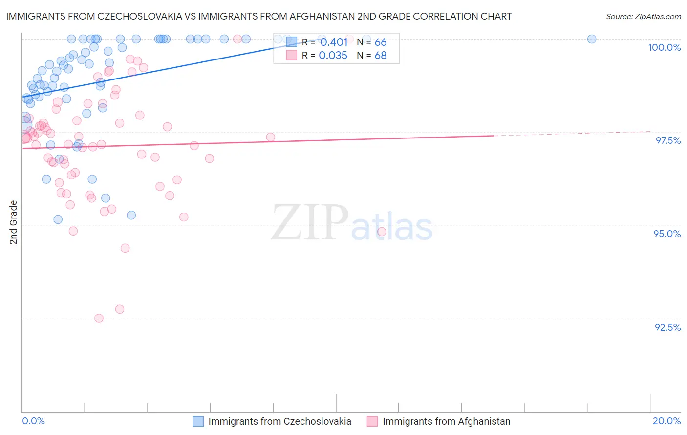 Immigrants from Czechoslovakia vs Immigrants from Afghanistan 2nd Grade