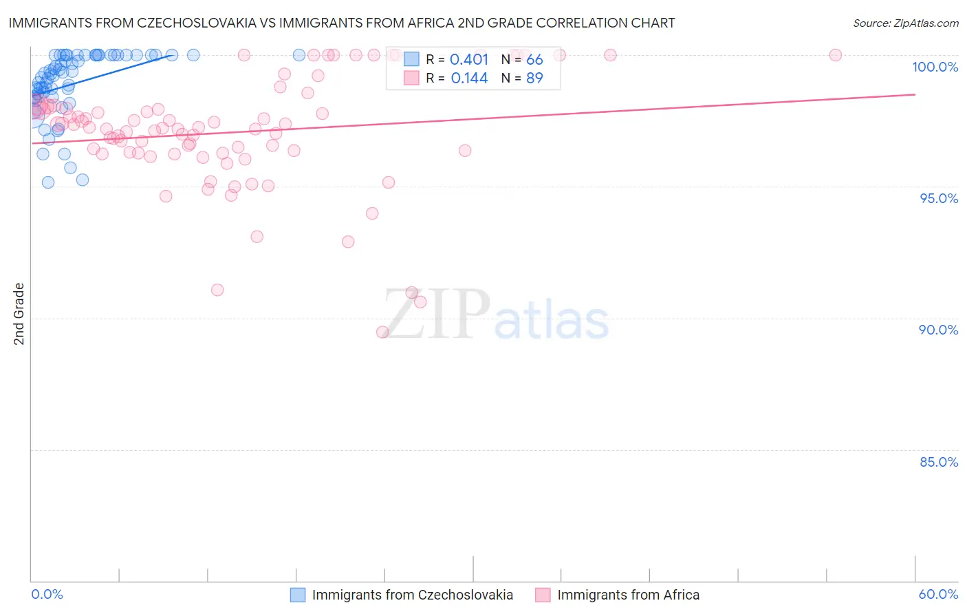 Immigrants from Czechoslovakia vs Immigrants from Africa 2nd Grade