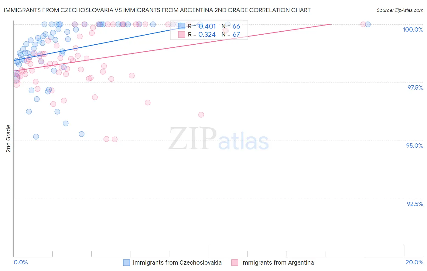 Immigrants from Czechoslovakia vs Immigrants from Argentina 2nd Grade
