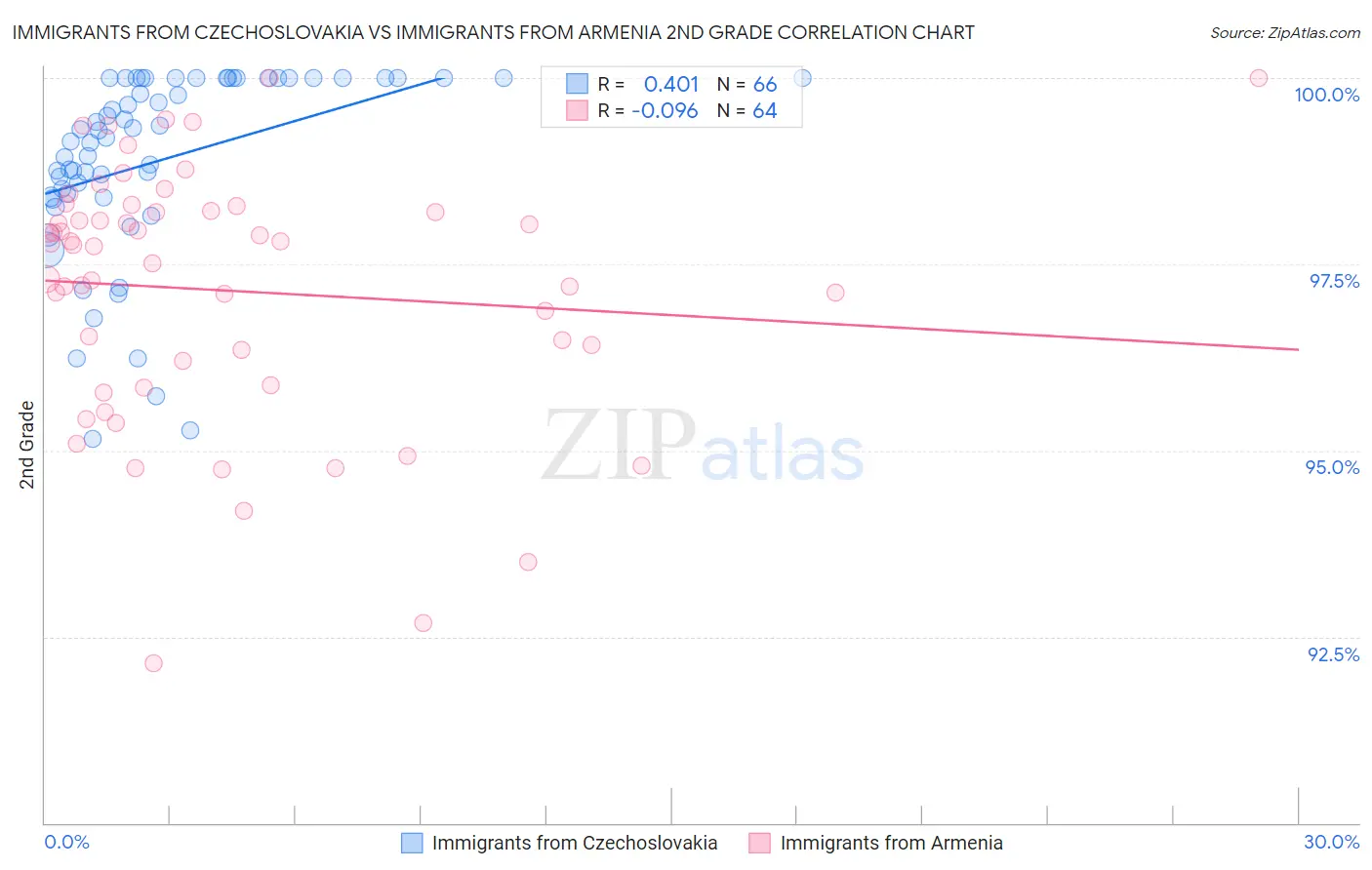 Immigrants from Czechoslovakia vs Immigrants from Armenia 2nd Grade