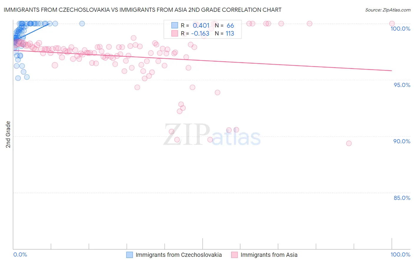 Immigrants from Czechoslovakia vs Immigrants from Asia 2nd Grade