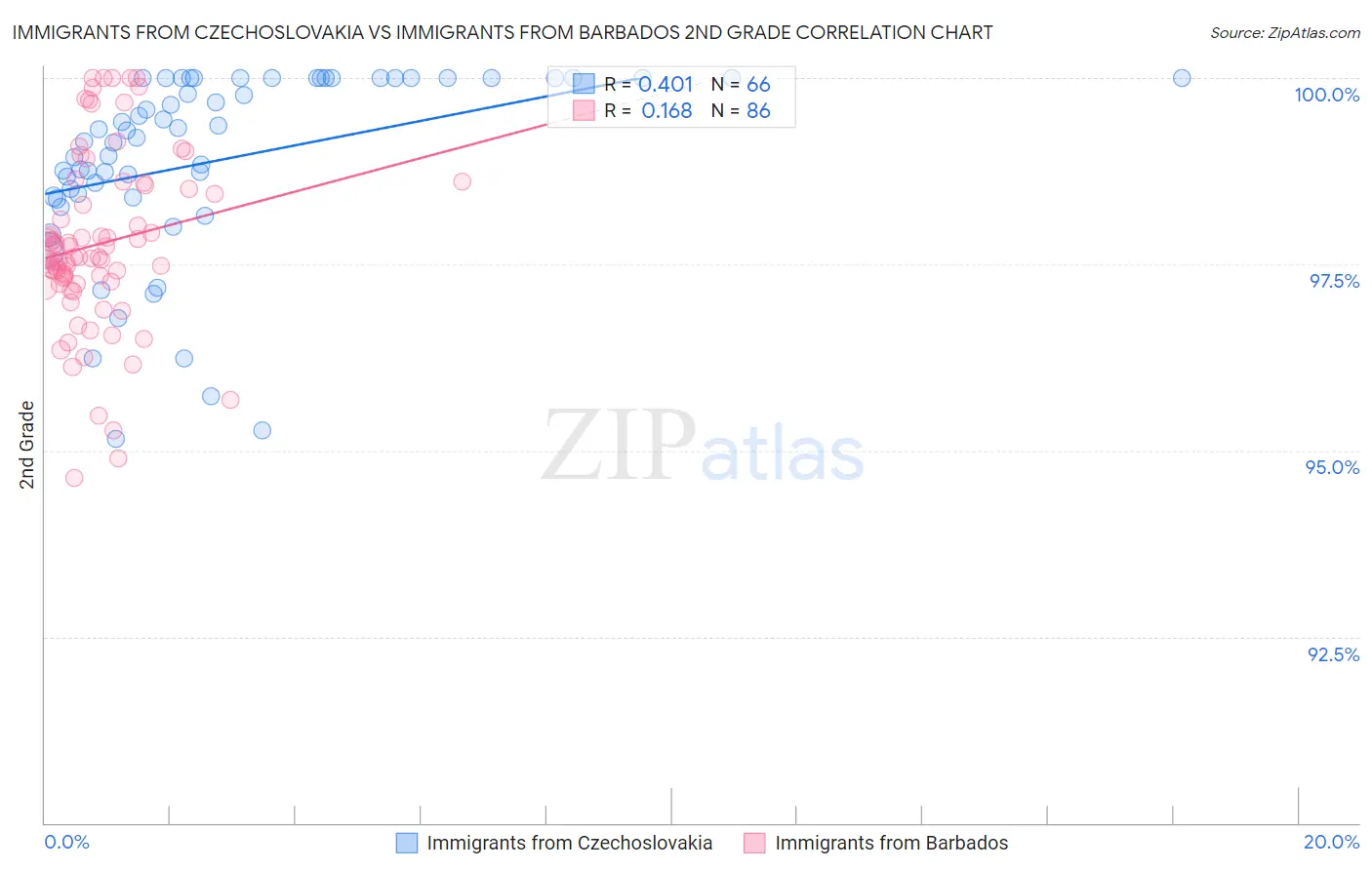 Immigrants from Czechoslovakia vs Immigrants from Barbados 2nd Grade
