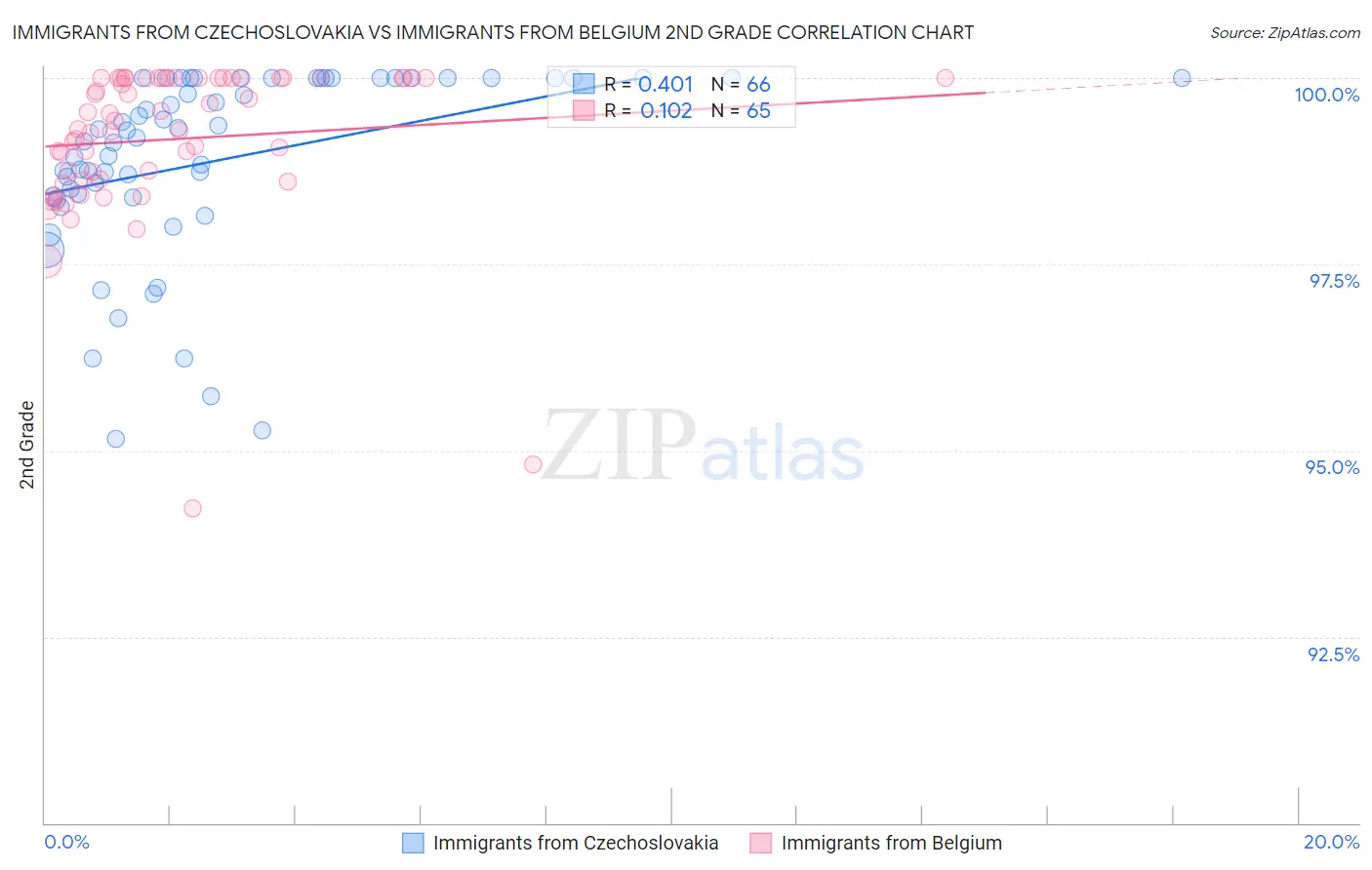 Immigrants from Czechoslovakia vs Immigrants from Belgium 2nd Grade