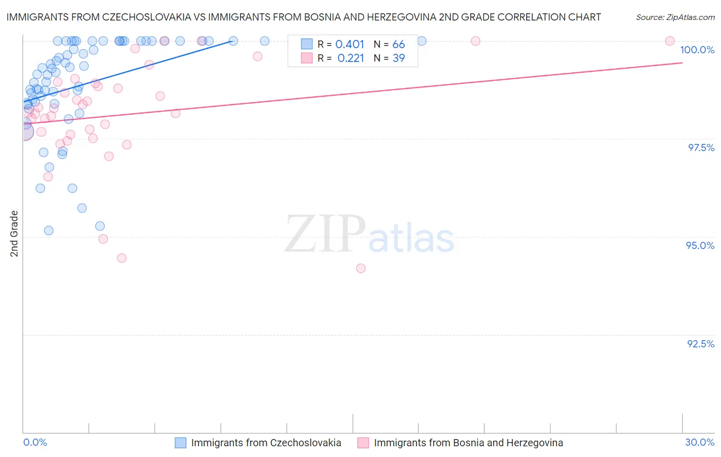 Immigrants from Czechoslovakia vs Immigrants from Bosnia and Herzegovina 2nd Grade