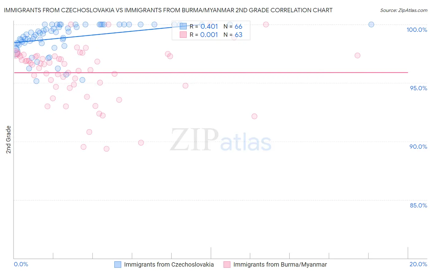 Immigrants from Czechoslovakia vs Immigrants from Burma/Myanmar 2nd Grade
