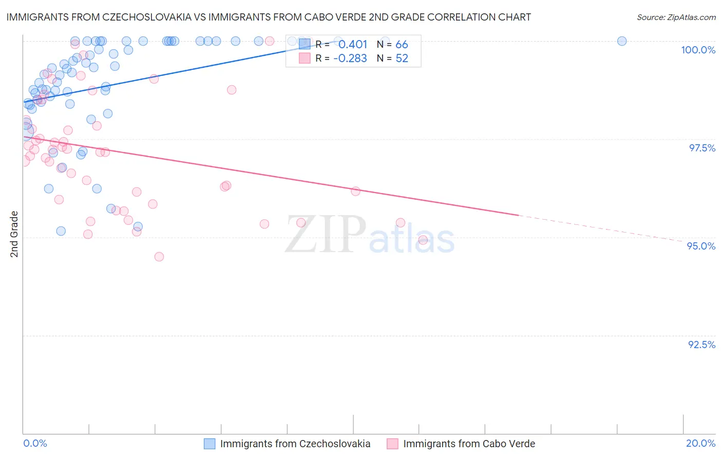 Immigrants from Czechoslovakia vs Immigrants from Cabo Verde 2nd Grade