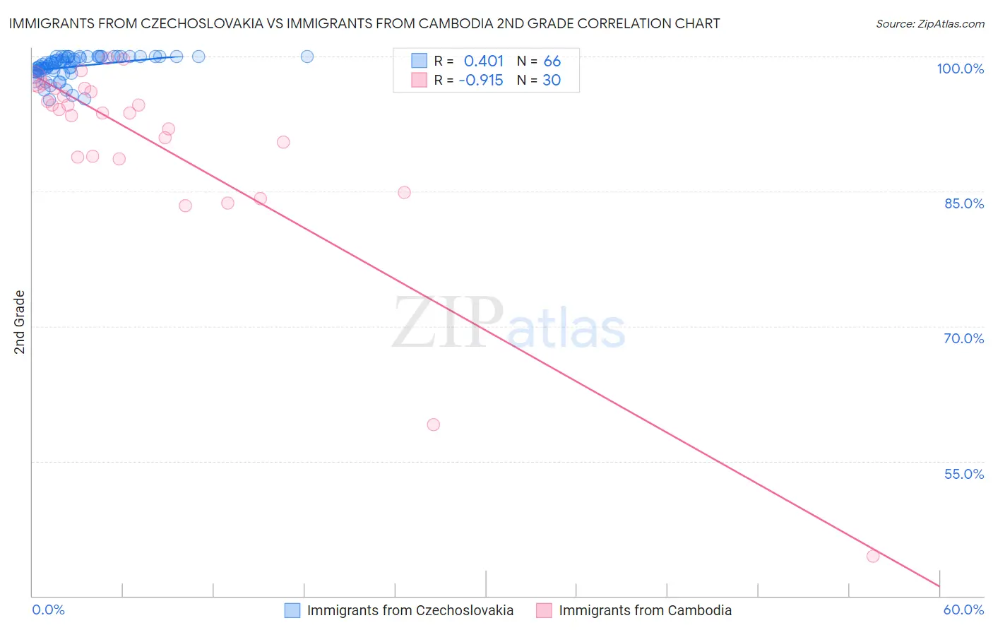 Immigrants from Czechoslovakia vs Immigrants from Cambodia 2nd Grade