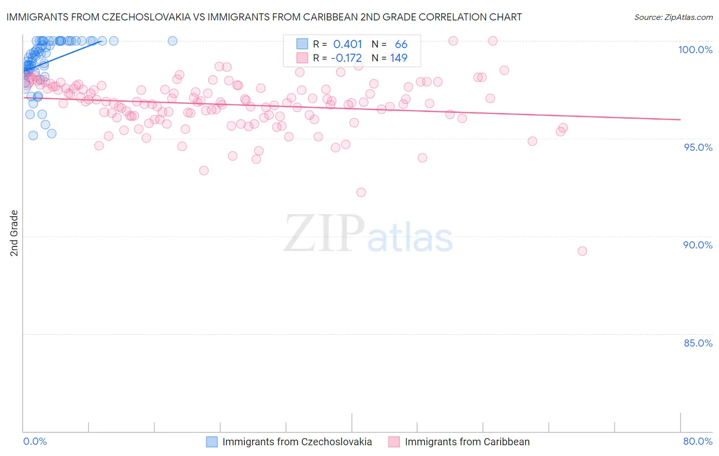 Immigrants from Czechoslovakia vs Immigrants from Caribbean 2nd Grade